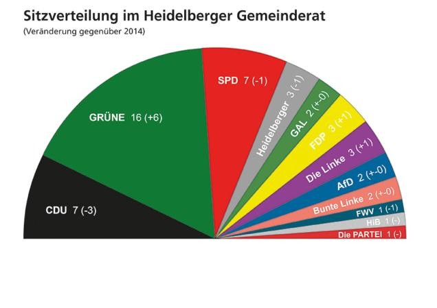 Seats in the City Council. 