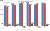Ergebnisrechnung 2007 bis 2012 (Grafik: Stadt Heidelberg) Ergebnisrechnung 2007 bis 2012 (Grafik: Stadt Heidelberg)