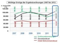 Wichtige Erträge der Ergebnisrechnung 2007 bis 2012 (Grafik: Stadt Heidelberg) Wichtige Erträge der Ergebnisrechnung 2007 bis 2012 (Grafik: Stadt Heidelberg)