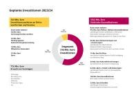 Übersicht über die Investitionsplanung im Haushalt der Stadt Heidelberg 2023/2024 (Grafik: Stadt Heidelberg) Übersicht über die Investitionsplanung im Haushalt der Stadt Heidelberg 2023/2024